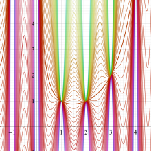 非Bohr-Mollerup型ガンマ関数g1(k, z)のグラフ