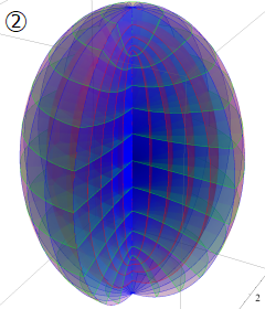 扁長回転楕円体座標の図2