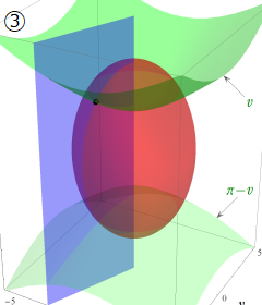 扁長回転楕円体座標の図3