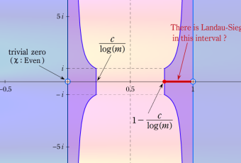 Landau-Siegelの零点の位置に関する図