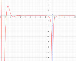 Riemannゼータ関数の導関数のグラフ（実変数）