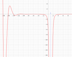 Riemannゼータ関数の3位導関数のグラフ（実変数）