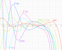 Riemannゼータ関数のk位導関数のグラフ（実変数、一部拡大）