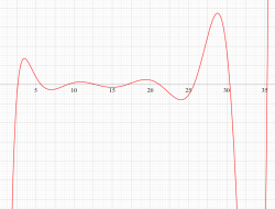 Stieltjes関数のグラフ（実変数、一部拡大）