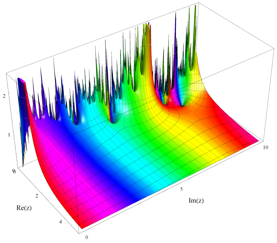 [特殊関数 グラフィックスライブラリー](http://math-functions-1.watson.jp/sub1_spec_030.html#section040)より。
高さは絶対値、色は偏角を表します。