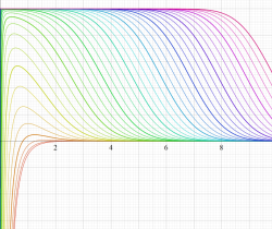 MarcumのQ関数のグラフ(実変数)