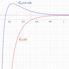 Eisenstein級数のグラフ(実数値)
