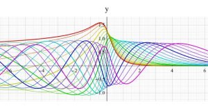 第1種放物柱関数のグラフ(実変数)