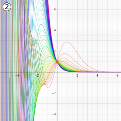 第2種合流型超幾何関数のグラフ(実変数α)