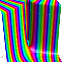 第2種合流型超幾何関数のグラフ(複素変数α)