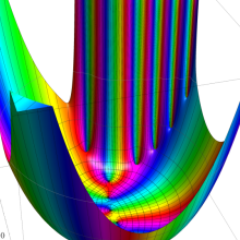 第2種合流型超幾何関数のグラフ(複素変数γ)