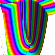 第2種合流型超幾何関数のグラフ(複素変数α)