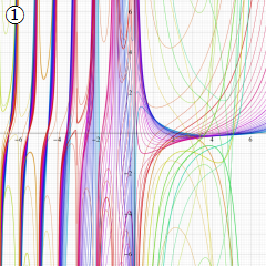 第2種合流型超幾何関数のグラフ(実変数γ)