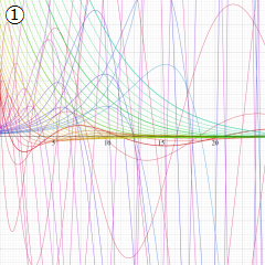 第1種Whittaker関数のグラフ(実変数κ)
