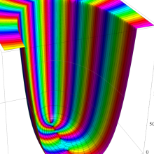 第1種Whittaker関数のグラフ(複素変数κ)