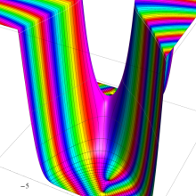 第2種Whittaker関数のグラフ(複素変数μ)