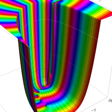 第2種Whittaker関数のグラフ(複素変数κ)