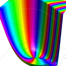 第1種超幾何関数のグラフ(複素変数α)