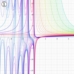 第1種超幾何関数のグラフ(実変数γ)