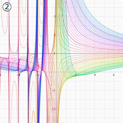 第1種超幾何関数のグラフ(実変数γ)