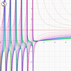 第1種超幾何関数のグラフ(実変数γ)