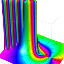 第1種超幾何関数のグラフ(複素変数γ)
