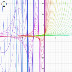正規化された第1種超幾何関数のグラフ(実変数α)