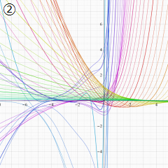 正規化された第1種超幾何関数のグラフ(実変数α)