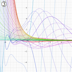 正規化された第1種超幾何関数のグラフ(実変数α)