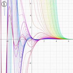 正規化された第1種超幾何関数のグラフ(実変数γ)