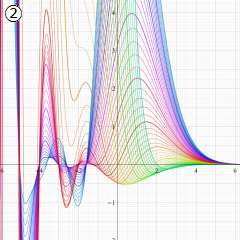正規化された第1種超幾何関数のグラフ(実変数γ)