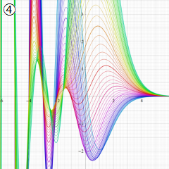 正規化された第1種超幾何関数のグラフ(実変数γ)