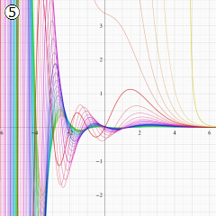 正規化された第1種超幾何関数のグラフ(実変数γ)