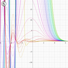 正規化された第1種超幾何関数のグラフ(実変数γ)