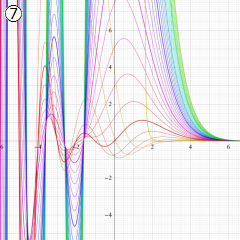 正規化された第1種超幾何関数のグラフ(実変数γ)
