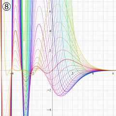 正規化された第1種超幾何関数のグラフ(実変数γ)