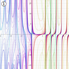 第2種超幾何関数のグラフ(実変数γ)