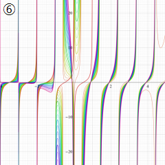 第2種超幾何関数のグラフ(実変数γ)