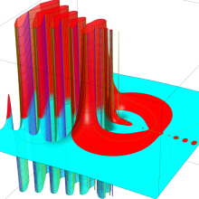 第2種超幾何関数のグラフ(複素変数γ)