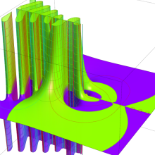 第2種超幾何関数のグラフ(複素変数γ)