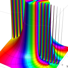 第2種超幾何関数のグラフ(複素変数γ)