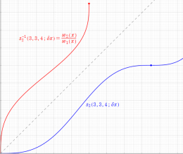 逆Schwarz保型関数のグラフ(実変数)