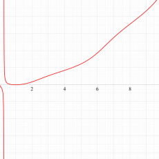 第1b種Chazy超越関数のグラフ(実変数)