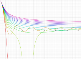 Lane-Emden関数のグラフ(実変数)
