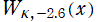 W[κ, －2.6](x)