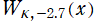 W[κ, －2.7](x)