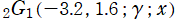 2G1(－3.2, 1.6; γ; x)